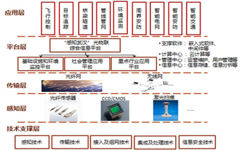 物聯(lián)網年初政策“加碼” 能否解救商業(yè)模式困境？